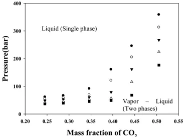 Fig. 5. Effect of CO 2  weight fraction in constant temperature (T = 343.15 K) on the phase separation pressure at various PCL mass fraction :  ▼ , 3.0%;  ○ , 2.0%;  ● , 1.0%.