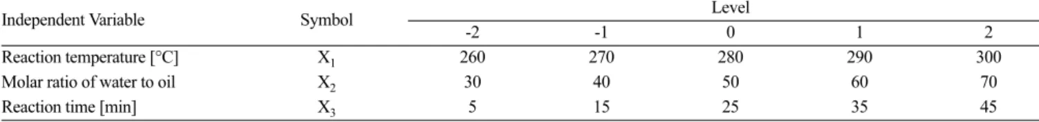 Table 1. Independent variables and their levels for central composite design
