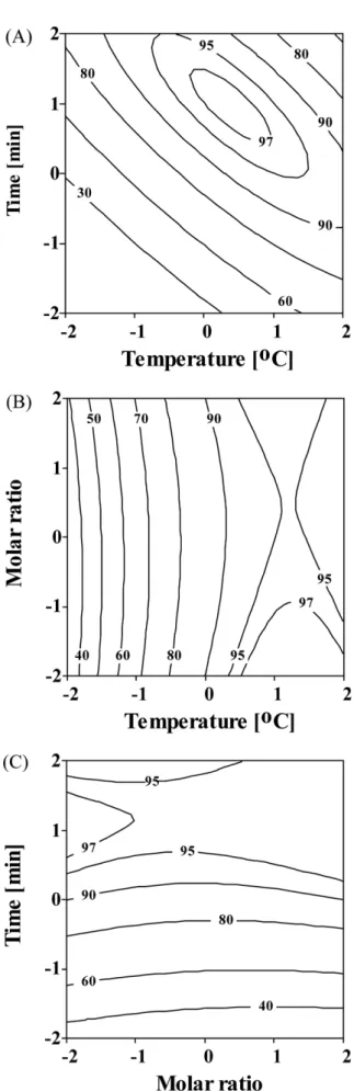 Fig. 2. Contour plots of FA content as a function of (A) tempera- tempera-ture and time, (B) temperatempera-ture and molar ratio of water to oil, (C) molar ratio of water to oil and time.