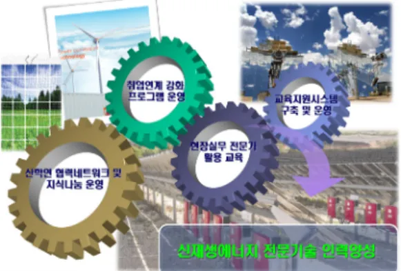그림 3은 신재생에너지 전문기술 인력양성을 위해 산 업체 실무과정 요구사항 분석을 통해 편성된 트랙 교육