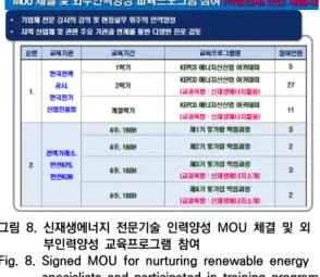 Fig.  8.  Signed  MOU  for  nurturing  renewable  energy  specialists  and  participated  in  training  programs  for  external  human  resources
