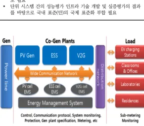 그림 2. 캠퍼스 마이크로그리드 신뢰성 확보 및 표준화 대상 개념도 Fig.  2.  Conceptual  drawing  of  campus  microgrid  reliability 