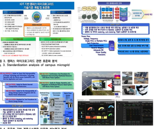 그림  3.  캠퍼스  마이크로그리드  관련  표준화  분석 Fig.  3.  Standardization  analysis  of  campus  microgrid