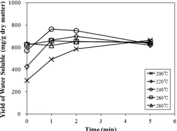 Fig. 1. Yield of water soluble at various temperatures.