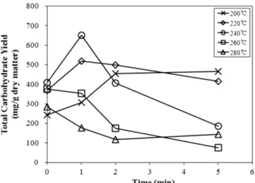 Fig. 4. Change of pH of water soluble at various temperatures.