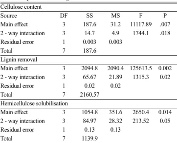 Fig. 5. Glucose concentration after hydrolysis (45 FPU/g cellulase and 90 CBU/g β-glucosidase) of WAO pretreated solid  frac-tion (in buffer) at 50 °C (1% DM loading).