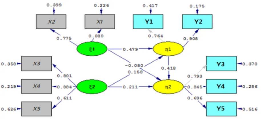 Table 3. Correlations coefficients and AVE(at diagonal)