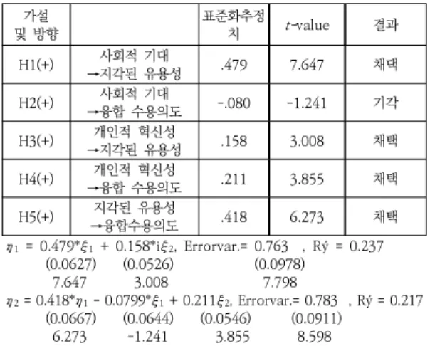 Table  5.  Summary  of  hypotheses  testing
