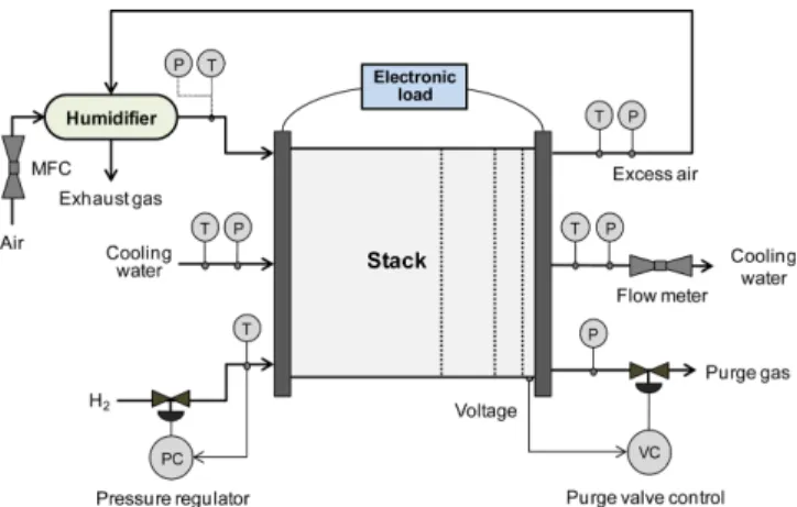 Fig. 2. Schematic of the experimental apparatus for testing the PEM fuel cell stack.