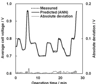 Fig. 6. Comparison between ANN predictions and experimental measurements for the average cell voltage.