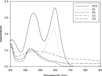 Fig. 3. Color change of complex between dithizone and heavy metal ions.