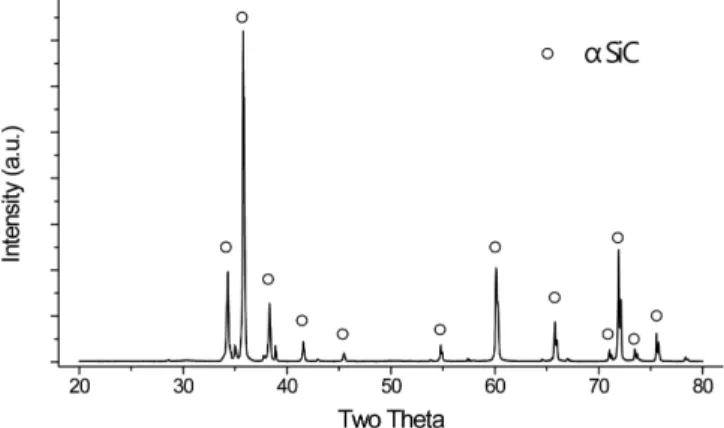 Fig. 2. X-ray diffraction spectra of commercial α-SiC particles.