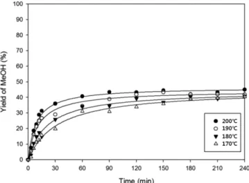 Fig. 5. Effect of temperature on the yield of MeOH (semibatch reactor). Fig. 6. Effect of temperature on the yield of MeOH (batch reactor).