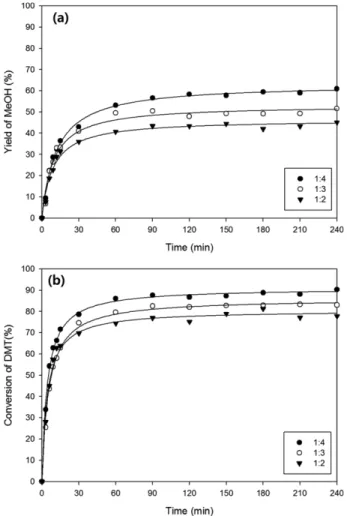 Table 1. Reaction rate constants of two step reaction model for the synthesis of BHEET