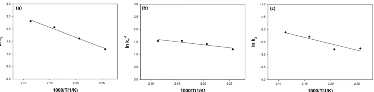 Fig. 10. Results of fitting for the two step reaction model (DMT:DEG molar ratio 1:2): (a) 170 o C; (b) 180 o C; (c) 190 o C; (d) 200 o C.