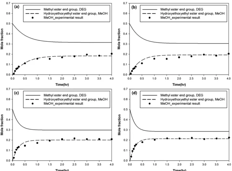 Fig. 12. Results of fitting for the transesterification of methyl ester group to hydroxyethoxyethyl ester group (DMT:DEG molar ratio 1:2): (a) 170 o C; (b) 180 o C; (c) 190 o C; (d) 200 o C.