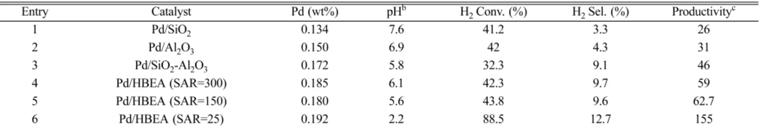Fig. 2. Recycle test of Pd/HBEA (SAR=25) catalyst for the direct syn- syn-thesis of H 2 O 2  from H 2  and O 2 .