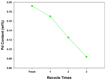 Fig. 5. pH variation during polyelectrolyte multilayer stacking, metal complexation and subsequent reduction.