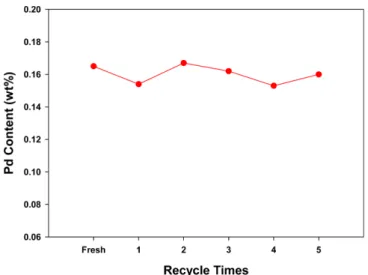 Fig. 8. Changes in the Pd content of PEM 1.5 (Pd)/HBEA (SAR=25) after catalyst recycling.
