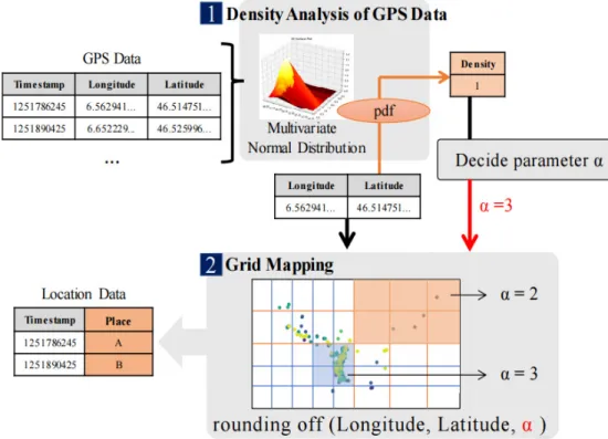 그림  2.  GPS  데이터  전처리  과정 Fig.  2.  GPS  Data  Preprocessing