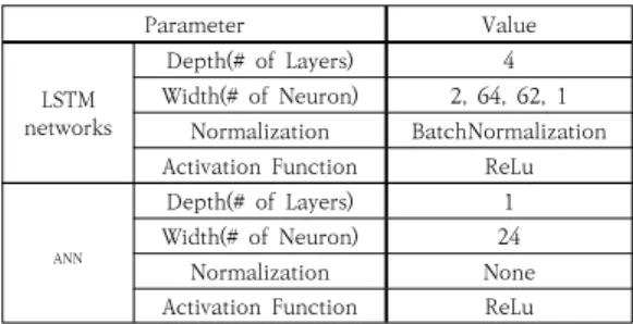 Table  1.  User  Authentication  Model’s  parameters