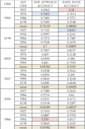 Table  3.  Experiments  No.2  Result
