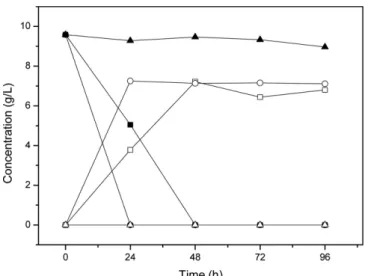 Table 3. Lactic acid production from glucose