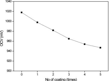 Fig. 6. Effect of glucose concentration on the OCV of enzyme fuel cell.