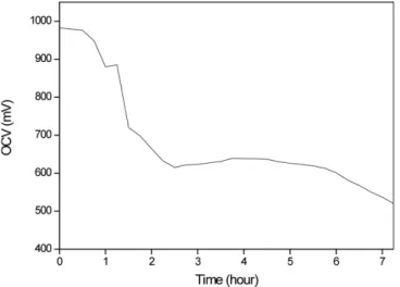 Fig. 9. OCV as a function of enzyme activity (UV Abs) in enzyme fuel cell.