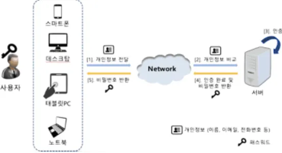 Fig.  3.  Mechanism  of  blockchain  account  creation 먼저 랜덤하게 선정된 12개 또는 24개의 순서를 가진  문자열  집합의  이진값으로부터  개인  키를  생성하고,  PKI(Public Key Infrastructure)를 기반으로 앞서 생성 된 개인 키로부터 공개 키를 생성한다
