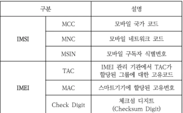 표  1.  DES,  AES  암호화  기법  비교