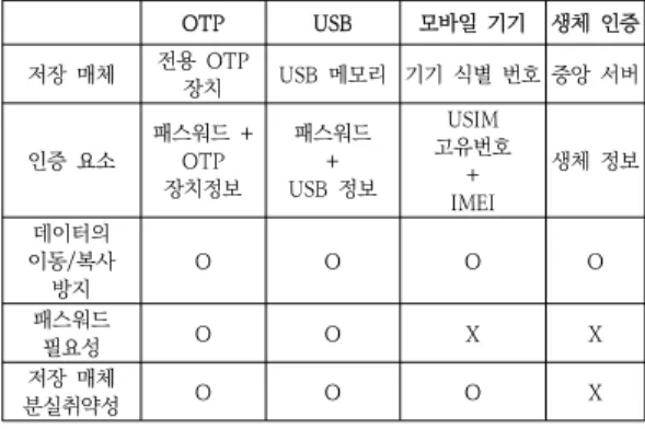 Table  3.  Wallet  management  from  comparison 지갑웹  로컬 지갑 하드웨어  지갑 종이  지갑 저장  매체 중앙  서버 PC Trezor,  etc 종이 키  저장 O O O O 복구  문자열  저장 X X X O 사용자  인증  기법 비밀번호 비밀번호 특수장치정보  + 비밀번호 X 데이터  이동  방지 O X O O 또한, 웹 지갑과 데스크톱 지갑 및 하드웨어 지갑 프로 그램에서 사용하는 패스워드 기반 사용자 인증