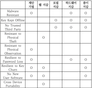 Table  6.  Evaluation  framework  for  security 제안  기법 웹  지갑 로컬 지갑 하드웨어 지갑 종이 지갑 Malware Resistant O O O