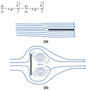 Fig. 1. Experimental apparatus for pressure drop test.  Fig. 2. Flow past flat plate: (a) Skin friction (flow parallel with plate) (b) Form friction (flow perpendicular to plat).