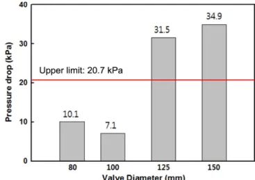 Fig. 3. Pressure drop of the alarm valve in order of size.