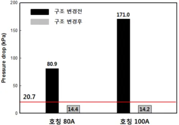 Fig. 9 는 유로 단면을 확장한 외국제품(Viking사, deluge valve)의 경우인데 4 in의 입·출구 사이즈에 비해 본체의 크기가 상당히 커졌 음을 알 수 있다
