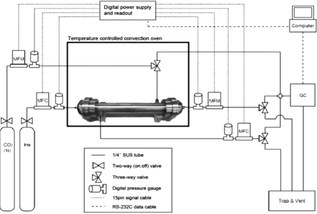 Fig. 1. Schematic diagram for membrane permeation test.