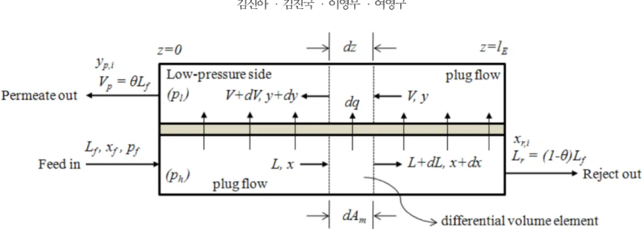 Fig. 6. Countercurrent flow multi-cell model.