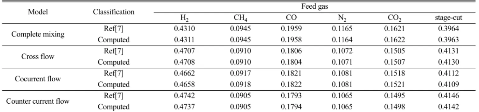 Table 1. Results of comparison between reference [7] and simulations