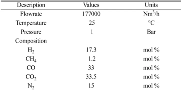 Table 1. Input gas data