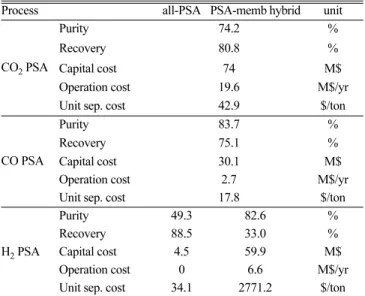 Table 6. Operation optimization result of PSA-Membrane hybrid case Process Modeling result Optimized result Unit