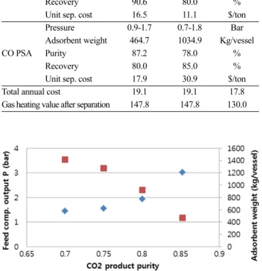 Fig. 4. Sensitivity analysis of feed compressor output pressure and adsorbent weight with respect to CO 2  product purity.