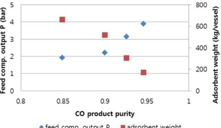 Fig. 7. Sensitivity analysis of cost with respect to CO product purity.