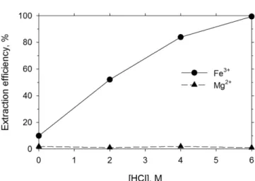 Fig. 3. Effects of reactant concentrations on Fe 3+  extraction: (a) Effect of HCl concentration and (b) Effect of tri- n-butyl phosphate (TBP) concentration