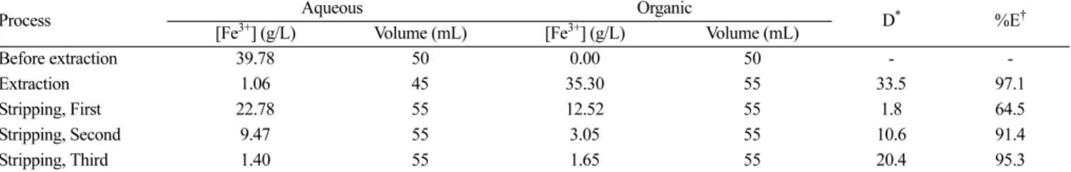 Table 1. Distribution coefficients and separation efficiencies for Fe 3+  extraction and stripping