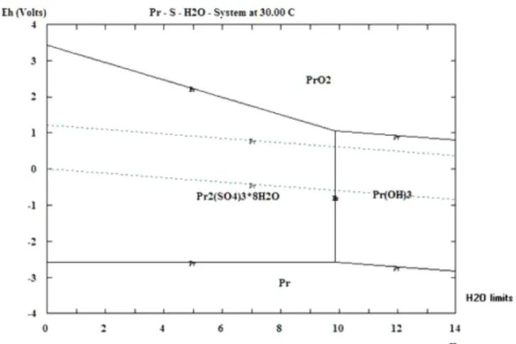 Table 1 is an elemental composition of REE slag analyzed by ICP-MS. As shown in Table 1, praseodymium component in is included 0.41% in the REE slag