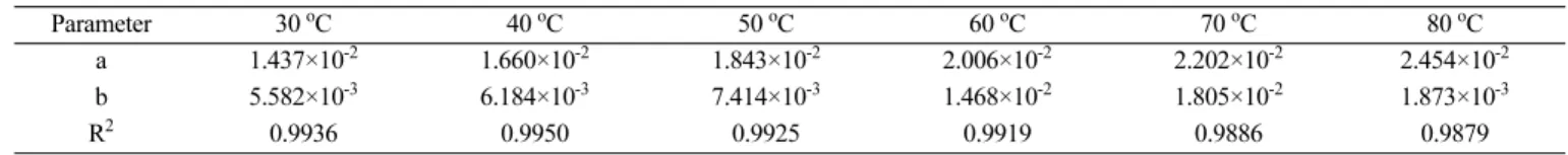 Fig. 10. Relationship between 1-3(1-X B ) 2/3 +2(1-X B ) and reaction time during ash layer diffusion stage.