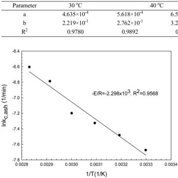 Table 3. Parameter searching data obtained from the regression by y=ax+b for ash layer diffusion determining step