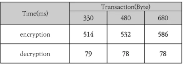 Table 1. Performance measurements as transaction size  increase Time(ms) Transaction(Byte) 330 480 680 encryption 514  532  586  decryption 79  78  78  표  2