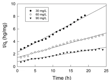 Fig. 6. Pseudo second order model plots for adsorption of congo red onto activated carbon at different initial concentrations (pH 5, AC dose : 300 mg, 298 K, 100 rpm).